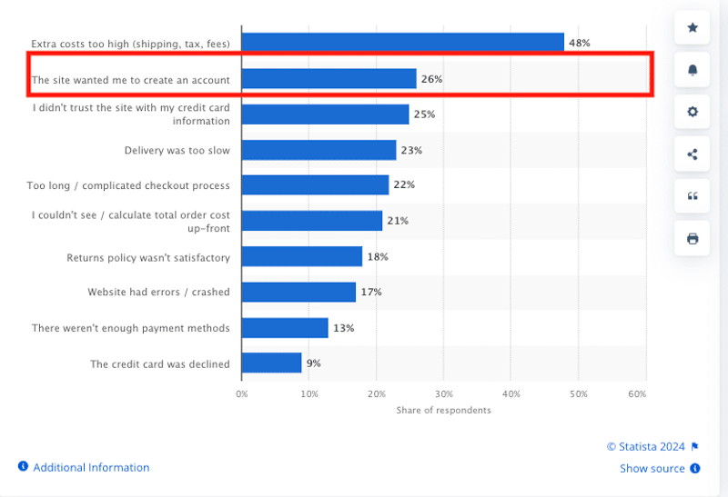 Il 26% degli intervistati lascerebbe il tuo sito e-commerce se fosse costretto a creare un account - Fonte: Statista