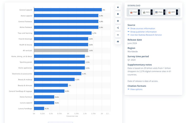Tasso di conversione dello shopping online in verticali selezionati in tutto il mondo nel 1° trimestre 2024 - Fonte: Statista