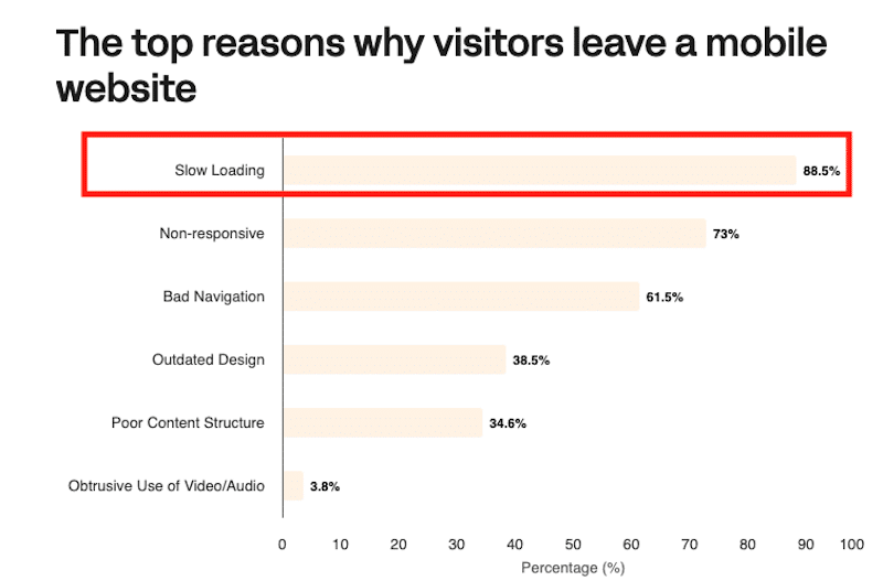 Il caricamento lento della pagina è il motivo principale per cui gli utenti mobili abbandonano un sito mobile - (Fonte: Linearity)