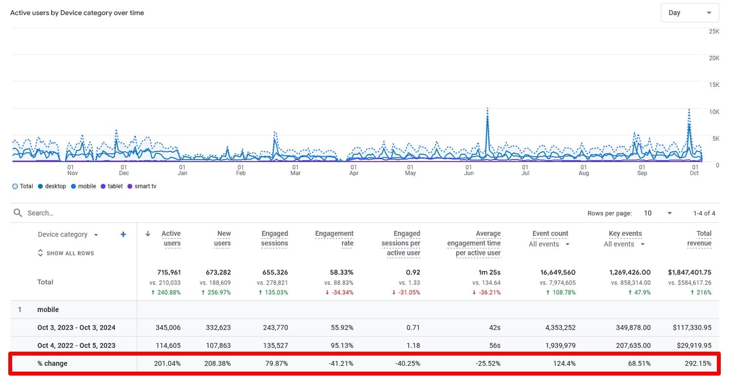 Lalu lintas seluler dari tahun ke tahun di Google Analytics