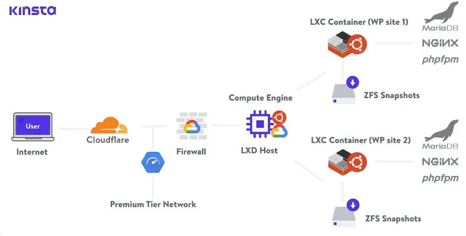Обзор Kinsta: правильное ли это управляемое решение для хостинга WordPress? 1 kinsta architecture 2345