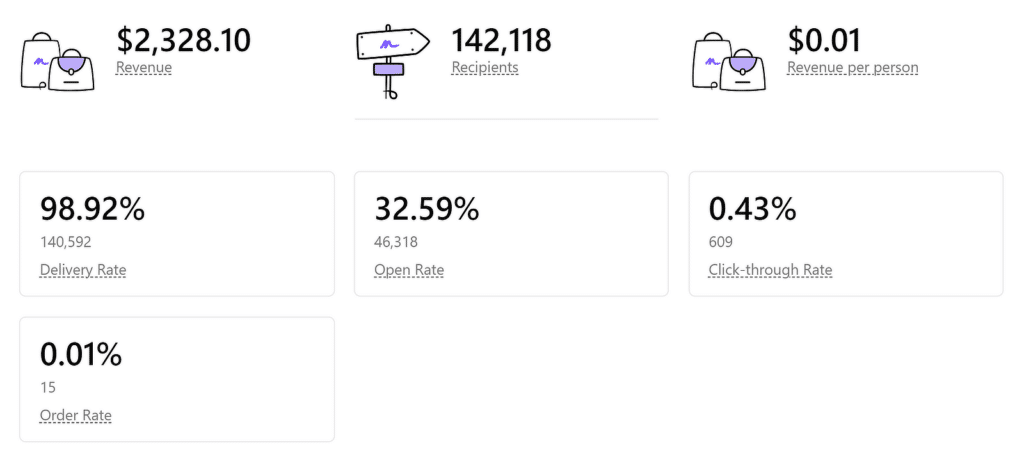 電子メール指標 - WPForms email metrics