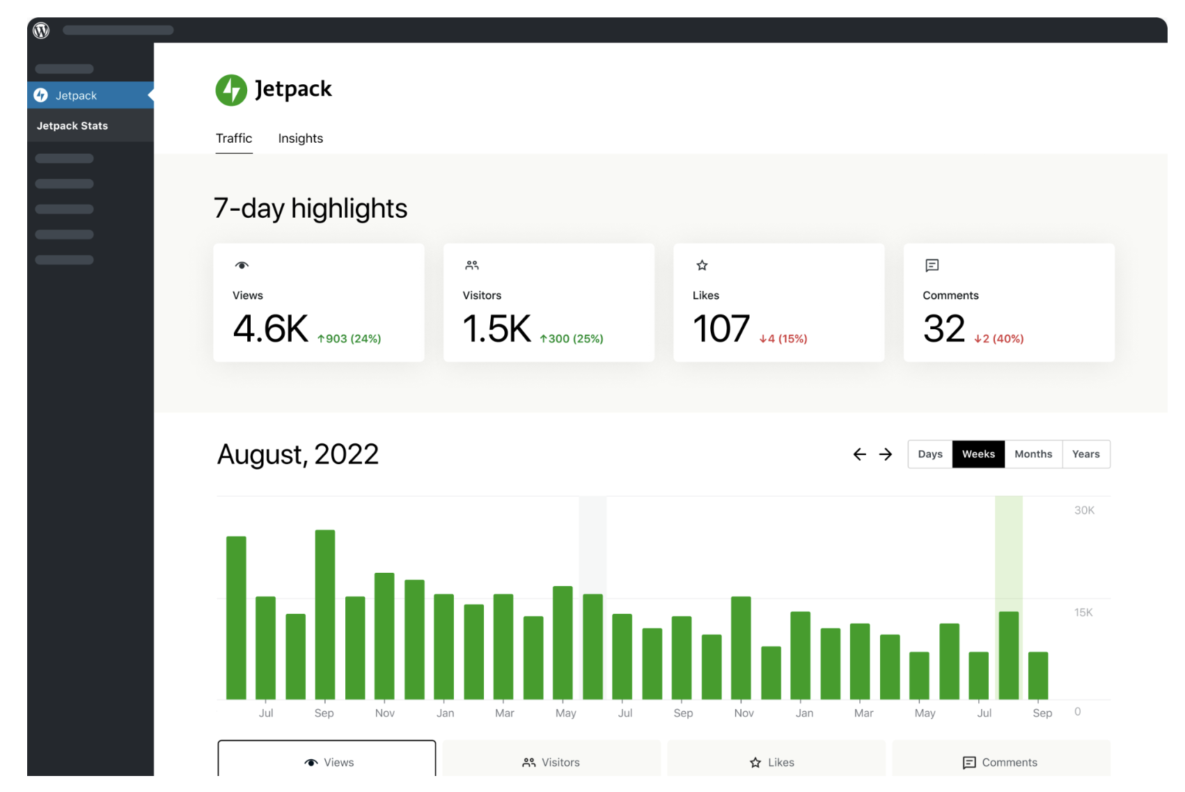 Jetpack Stats-Dashboard mit 7-Tages-Highlights und Grafiken von Seitenaufrufen