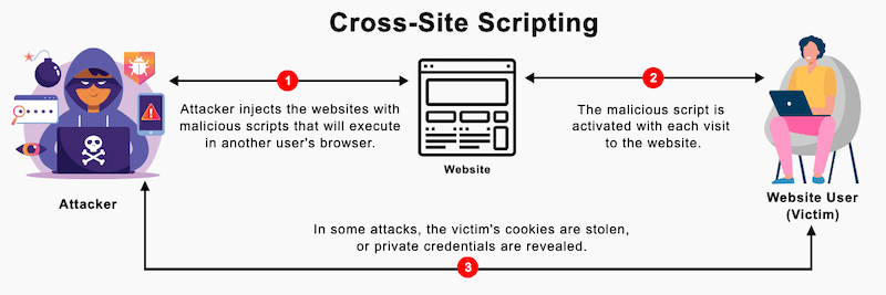 XSS 攻击解释 - 来源:Websitesecuritystore