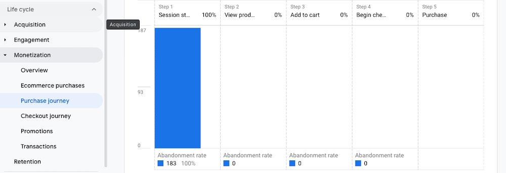 Visualisierung der Google Analytics-Daten im Abschnitt „Purchase Journey“ des Monetisierungslebenszyklus.