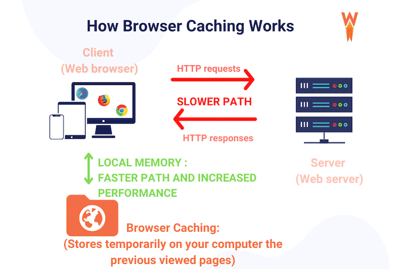 Mise en cache expliquée – Source : WP Rocket