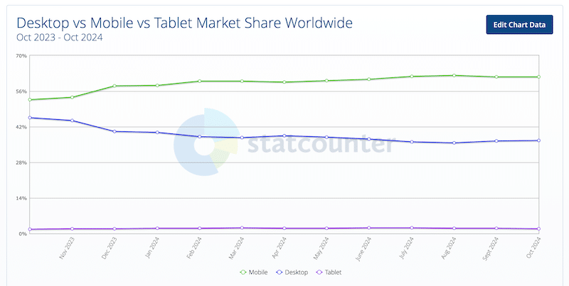 Pourquoi vous avez besoin d'une approche axée sur le mobile - Source : StatCounter