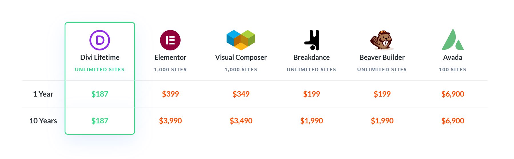 Tableau Divi à vie vs concurrents