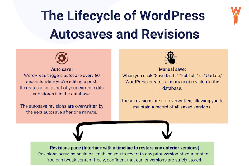 自动保存、手动保存和修订页面生命周期 - 来源:我的 WordPress 管理员