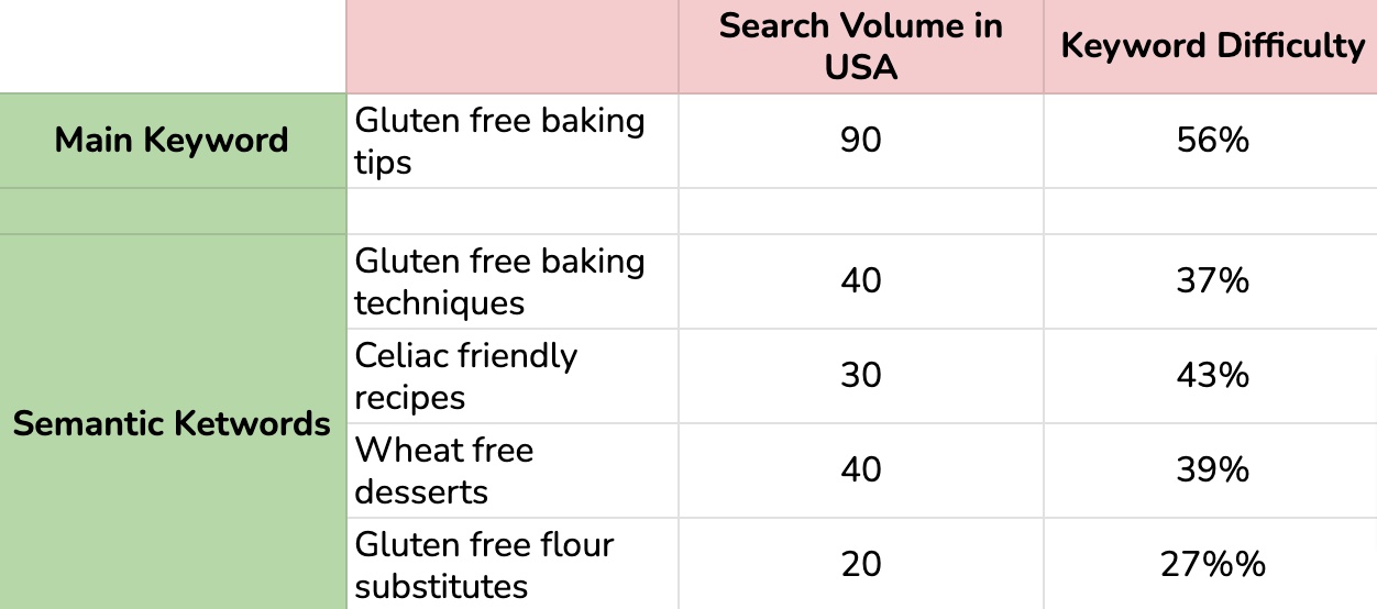 Aceasta arată listele de cuvinte cheie pentru blogul cu sfaturi pentru coacere fără gluten