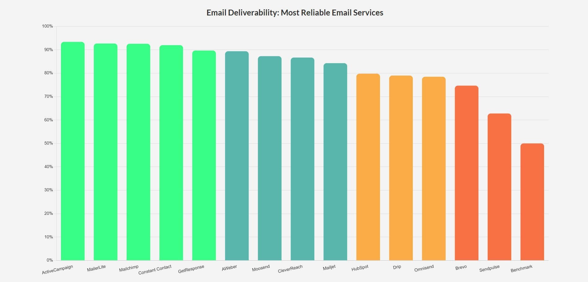 Grafik Keterkiriman Email dengan Mailchimp dan Kontak Konstan dengan Keterkiriman Luar Biasa
