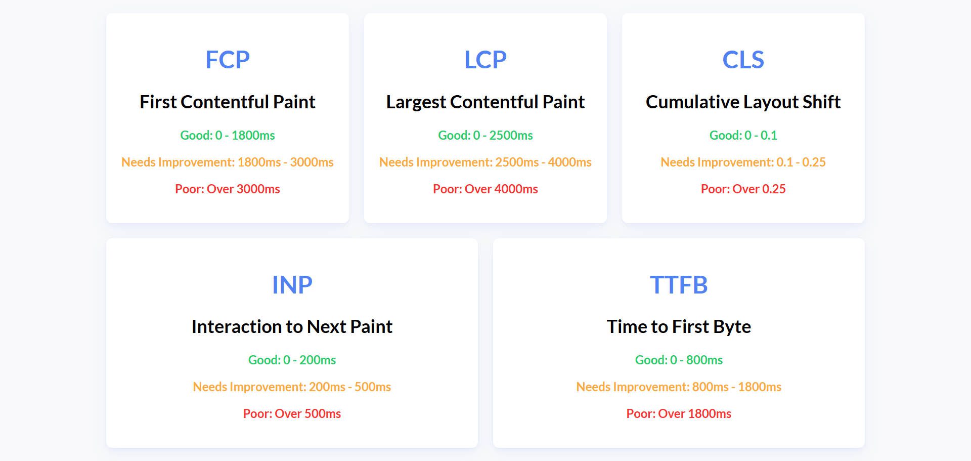 解释了PagesPeed Insights核心网络生命力