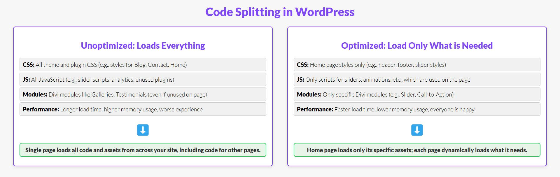 Diagram Pemisahan Kode dengan WordPress dan Divi
