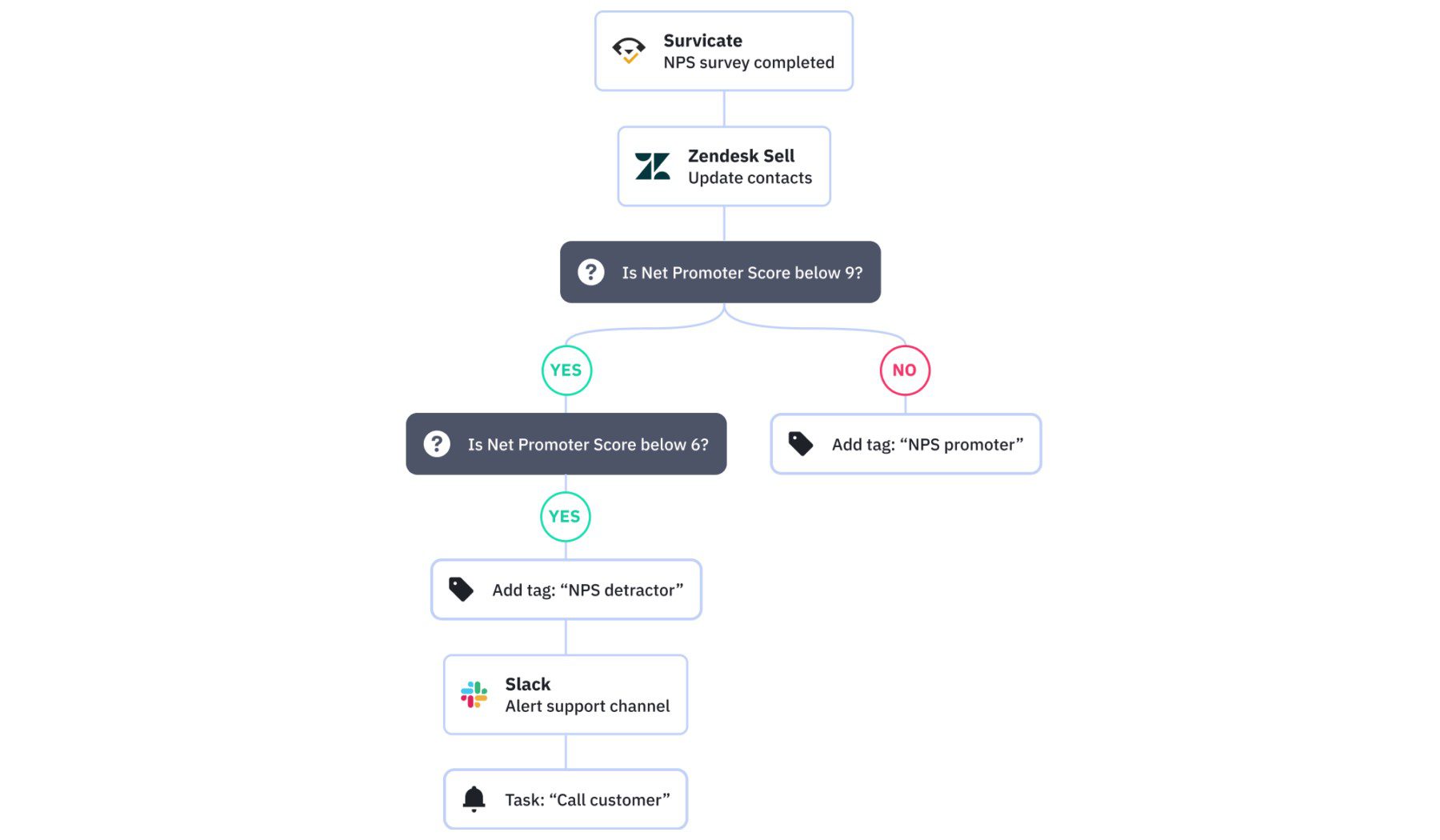 ActiveCampaign إضافة العلامات والتجزئة من خلال الأتمتة