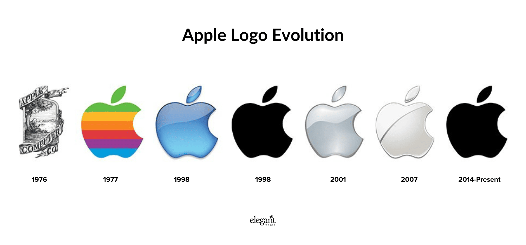 Apple Logo Evolution - مثال على إعادة تسمية العلامة التجارية