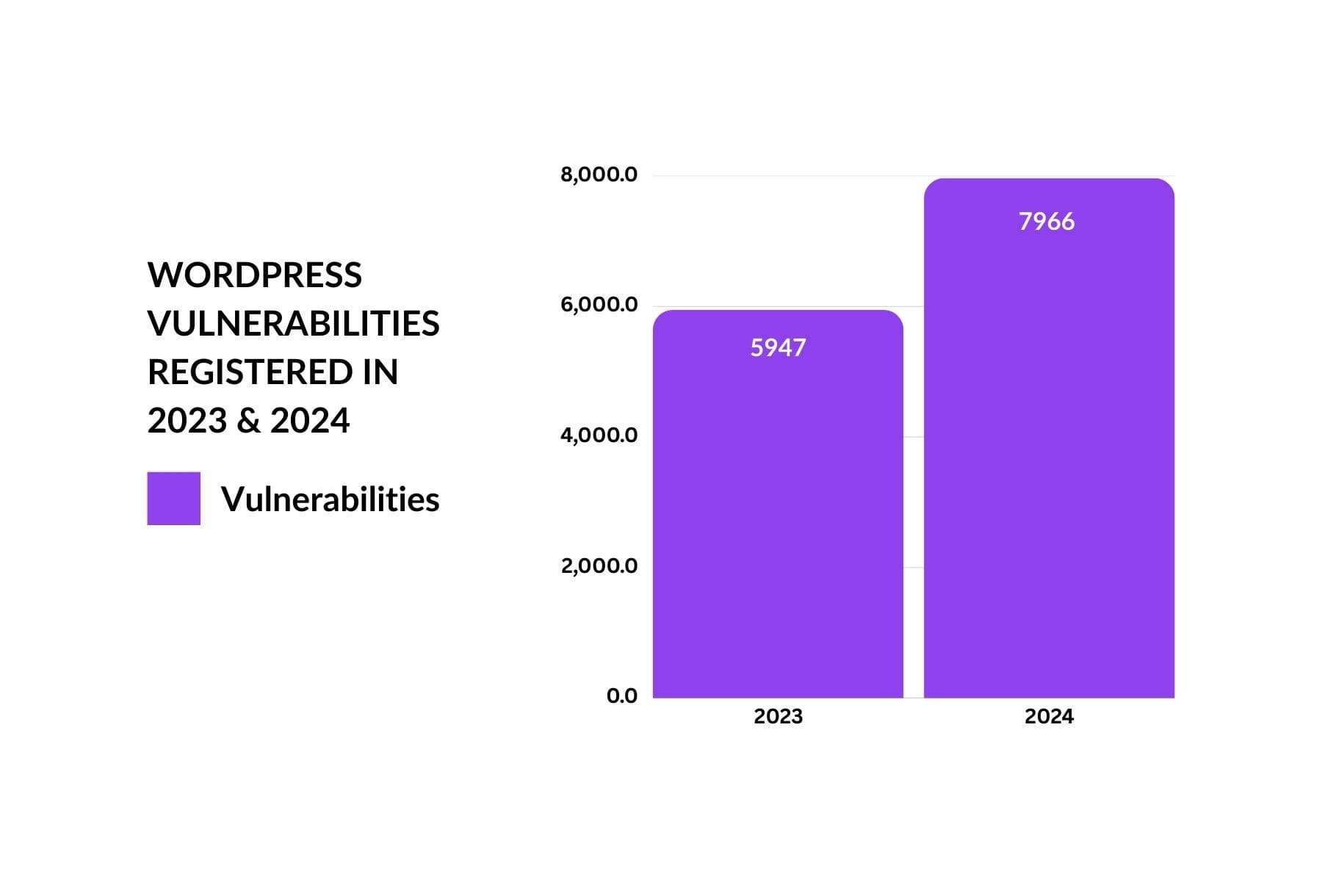 2023 ve 2024 arasında WordPress Güvenlik Açıkları Karşılaştırması