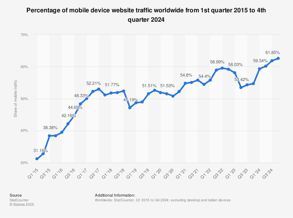 如何優化WooCommerce商店的速度以提高性能11 Statistic: Percentage of mobile device website traffic worldwide from 1st quarter 2015 to 4th quarter 2024 | Statista