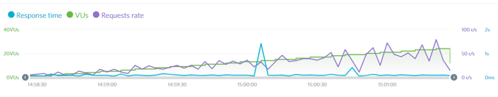 Hostinger -LoadImpact -ISITWP-免费WordPress主题检测器 hostinger review - load impact test