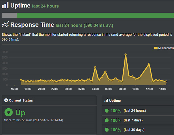 Bluehost可靠的正常运行时间-ISITWP-免费WordPress主题检测器 bluehost reliable uptime