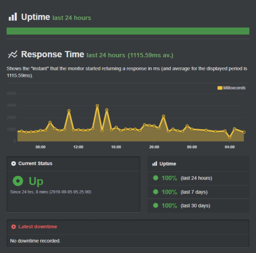 Hostinger -uptimerobot -ISITWP-免费WordPress主题检测器 hostinger review - uptime record