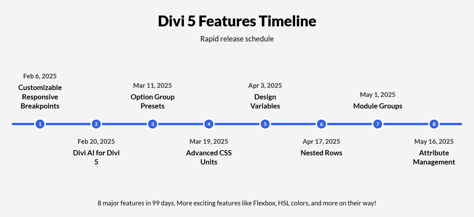 Timeline Rilis Fitur Divi 5 2025