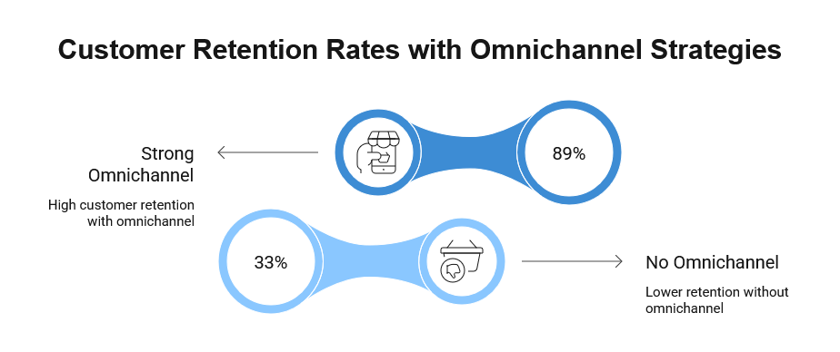 強いオムニチャネル戦略スタット - ヘロセム Strong omnichannel strategies stats