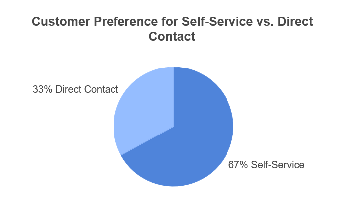 Customer-Preference-stats-for-self-service-vs-dire-ヘロセム customer preference stats for self-service vs direct contact