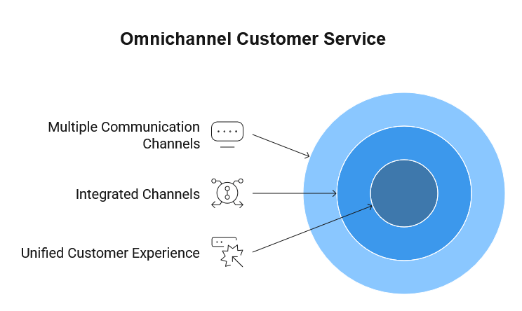 オムニチャンネル - カスタマーサービス - 視覚的表現 - ヘロセム Omnichannel Customer Service visual representation