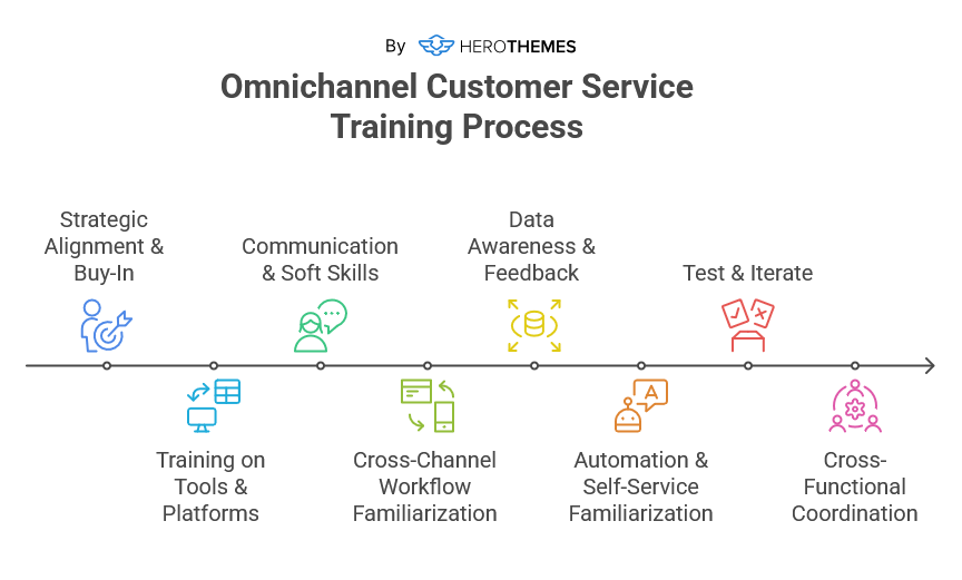 オムニチャネルカスタマーサービストレーニングプロセス - ヘロセム Omnichannel customer service training process