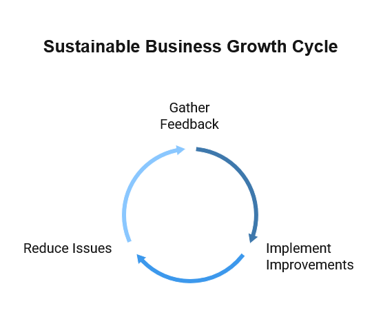 การเติบโตอย่างยั่งยืน-ธุรกิจ-Herothemes Sustainable business growth cycle