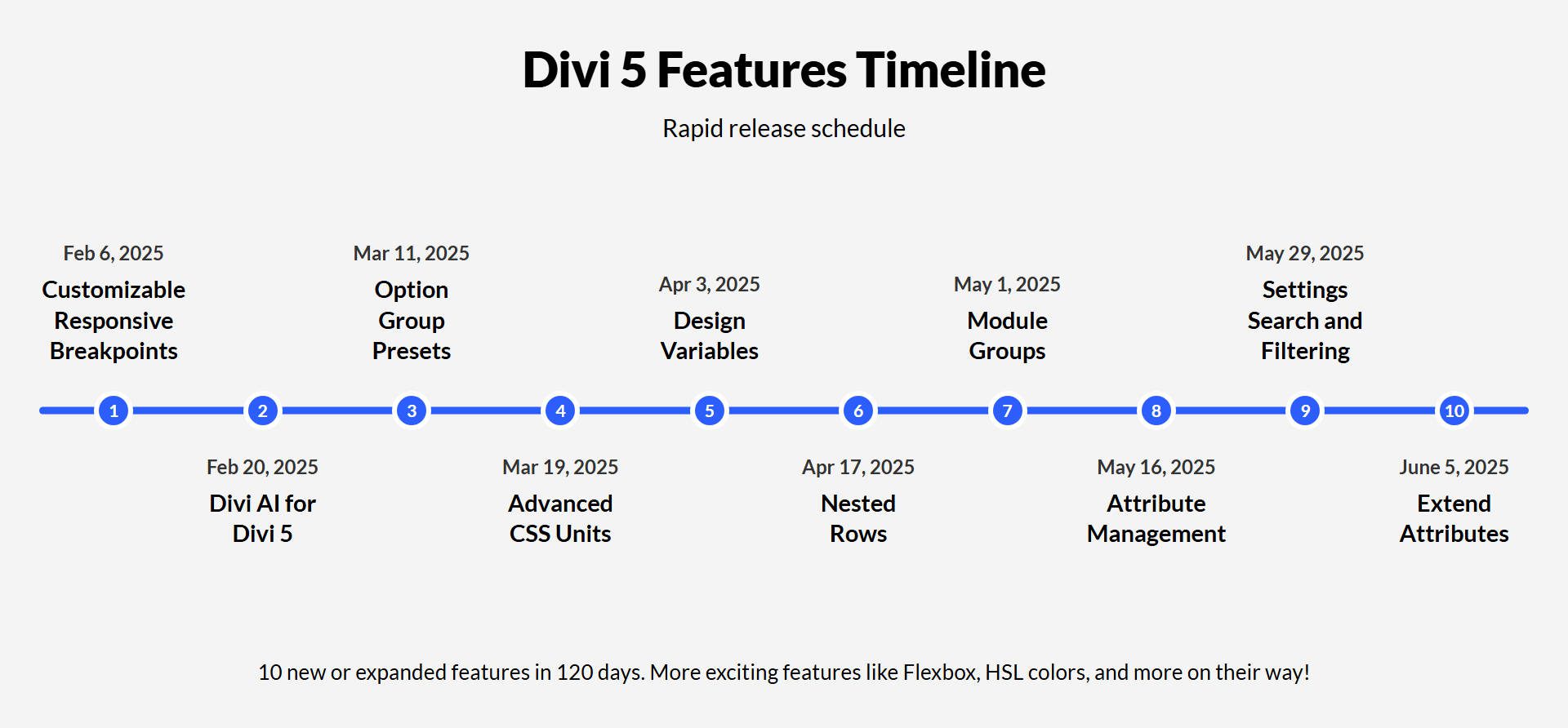 Divi 5 Feature Lanzamiento Línea de tiempo 6 de junio de 2025
