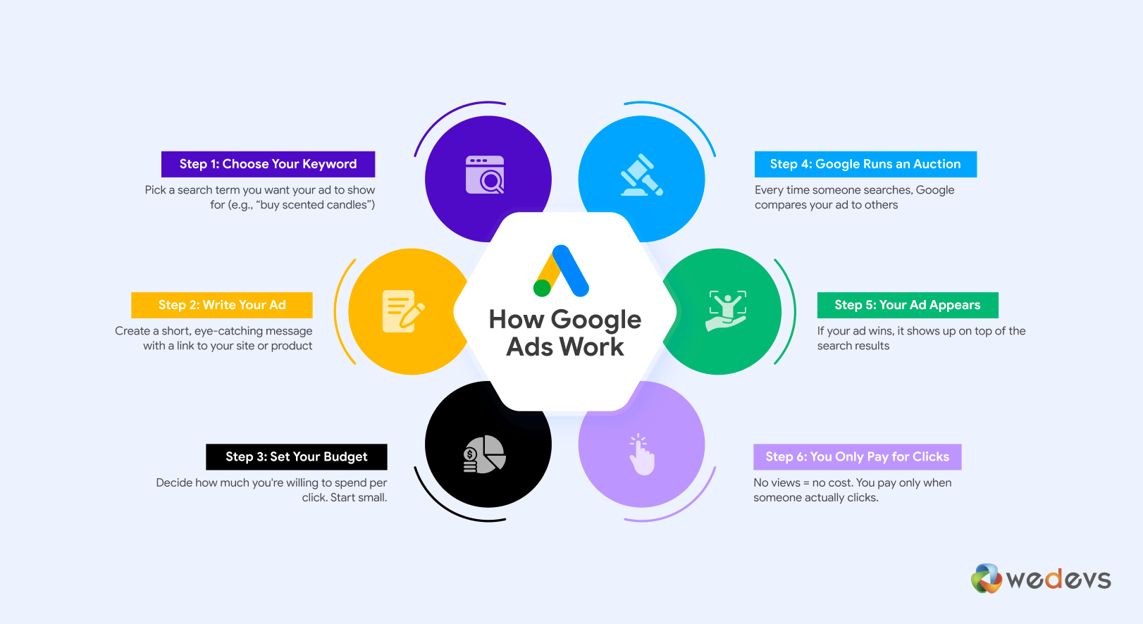 Google広告がどのように機能するかについての6つのステップ