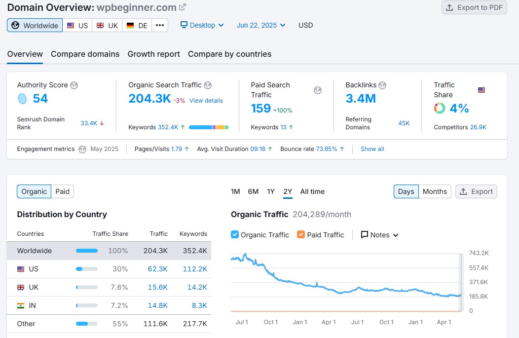 Semrushドメインの概要
