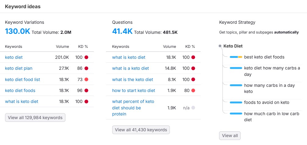 Semrushのキーワードのアイデア