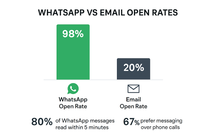 WhatsApp vs電子メールオープンレート