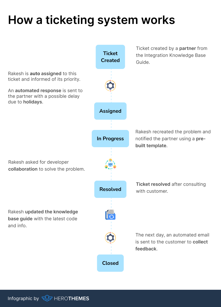 인포 그래픽 촬영-티켓 시스템-작업-Herothemes Infographic showing how the ticketing system works