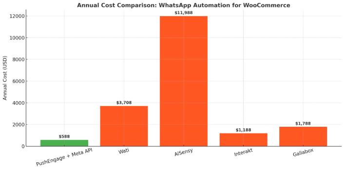 WhatsAppメッセージングコストの比較