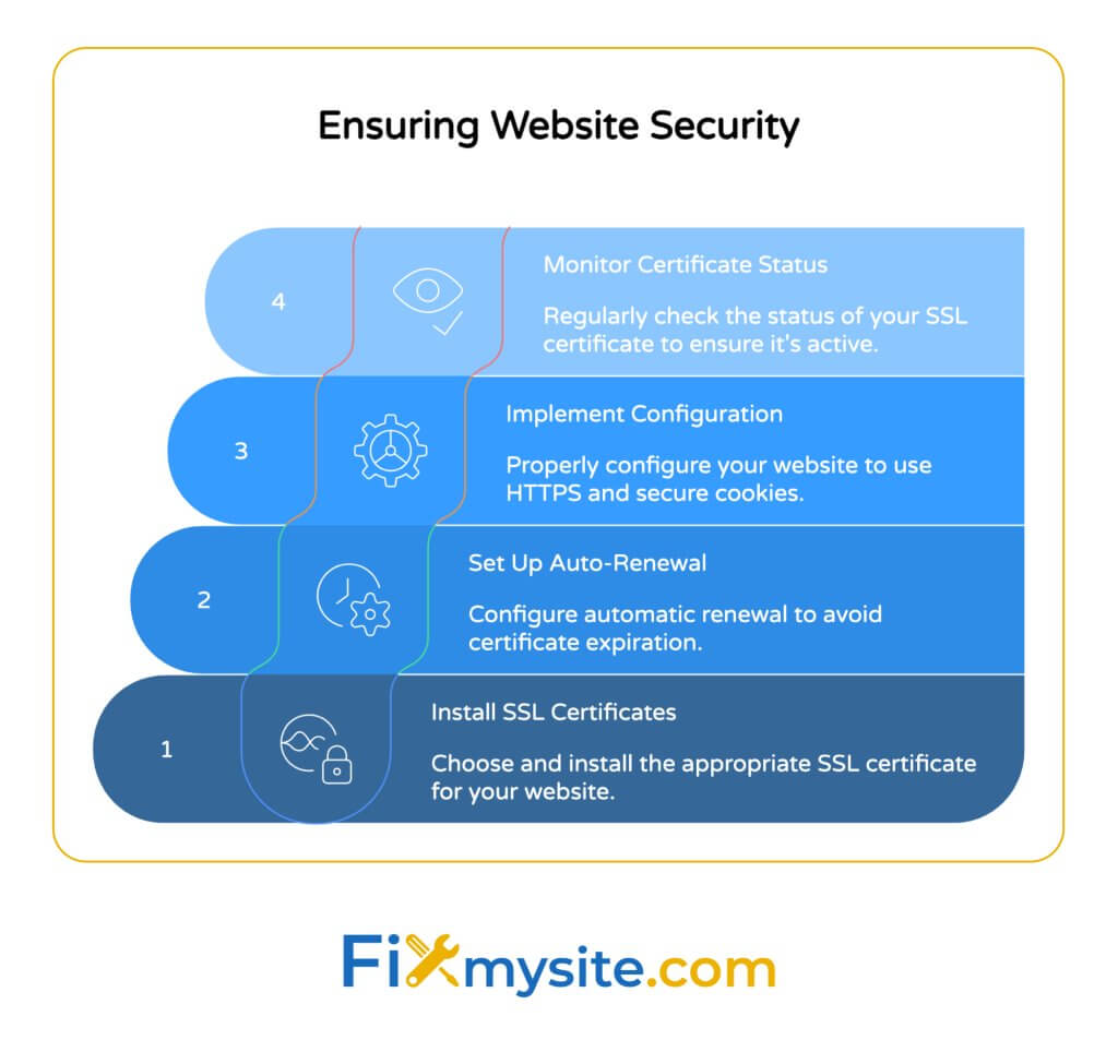 SSL sertifikalarını yönetmek için dört adım gösteren 'Web Sitesi Güvenliği Sağlama' başlıklı dikey bir akış şeması. Adım 1 (Alt): SSL Sertifikalarını Yükle - Web siteniz için uygun SSL sertifikasını seçin ve yükleyin. Adım 2: Otomatik yenileme ayarlayın - Sertifika süresinin sona ermesini önlemek için otomatik yenilemeyi yapılandırın. Adım 3: Yapılandırmayı Uygula - Web sitenizi HTTP'leri ve Güvenli Çerezleri kullanacak şekilde düzgün bir şekilde yapılandırın. Adım 4 (Top): İzleme Sertifikası Durumu - Etkin olduğundan emin olmak için SSL sertifikanızın durumunu düzenli olarak kontrol edin. Her adım ilgili bir simge içerir ve akan bir çizgi ile bağlanır. Fixmysite.com logosu altta görünür.