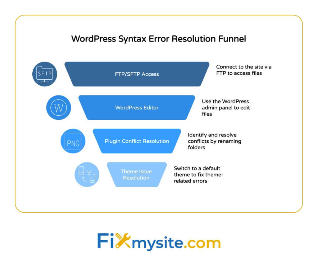 WordPress Sözdizimi Hatası Çözüm Hunisi Öncelik sırasına göre dört sorun giderme yöntemi gösteriyor: FTP/SFTP erişimi, WordPress Editor, Eklenti Çatışması Çözümü ve Tema Sorunu Çözümü