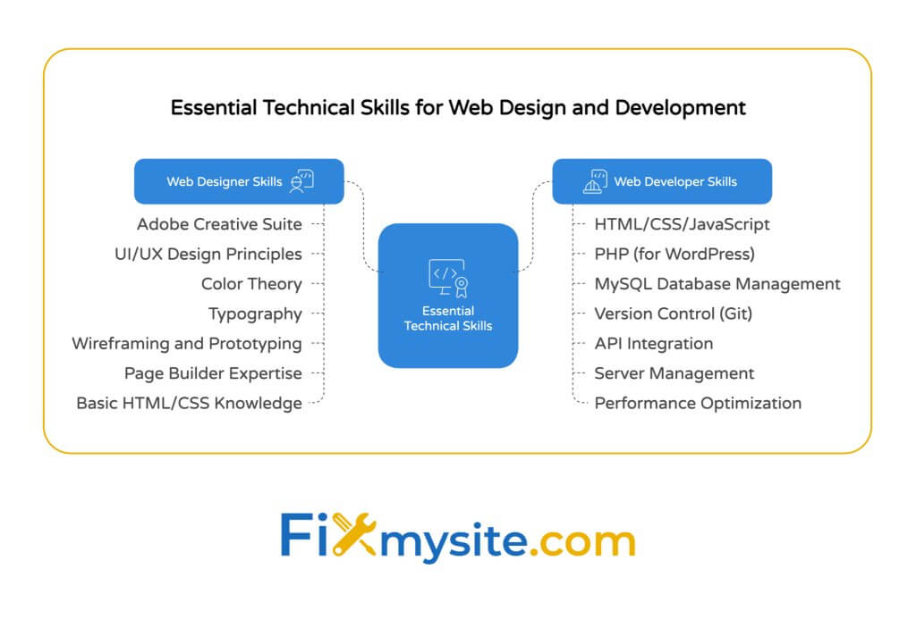 Mind Map Web tasarımı ve geliştirme için temel teknik becerileri, HTML/CSS/Javascript ve sağdaki PHP gibi soldaki Adobe Suite ve UI/UX prensipleri gibi tasarımcı becerileriyle karşılaştırma