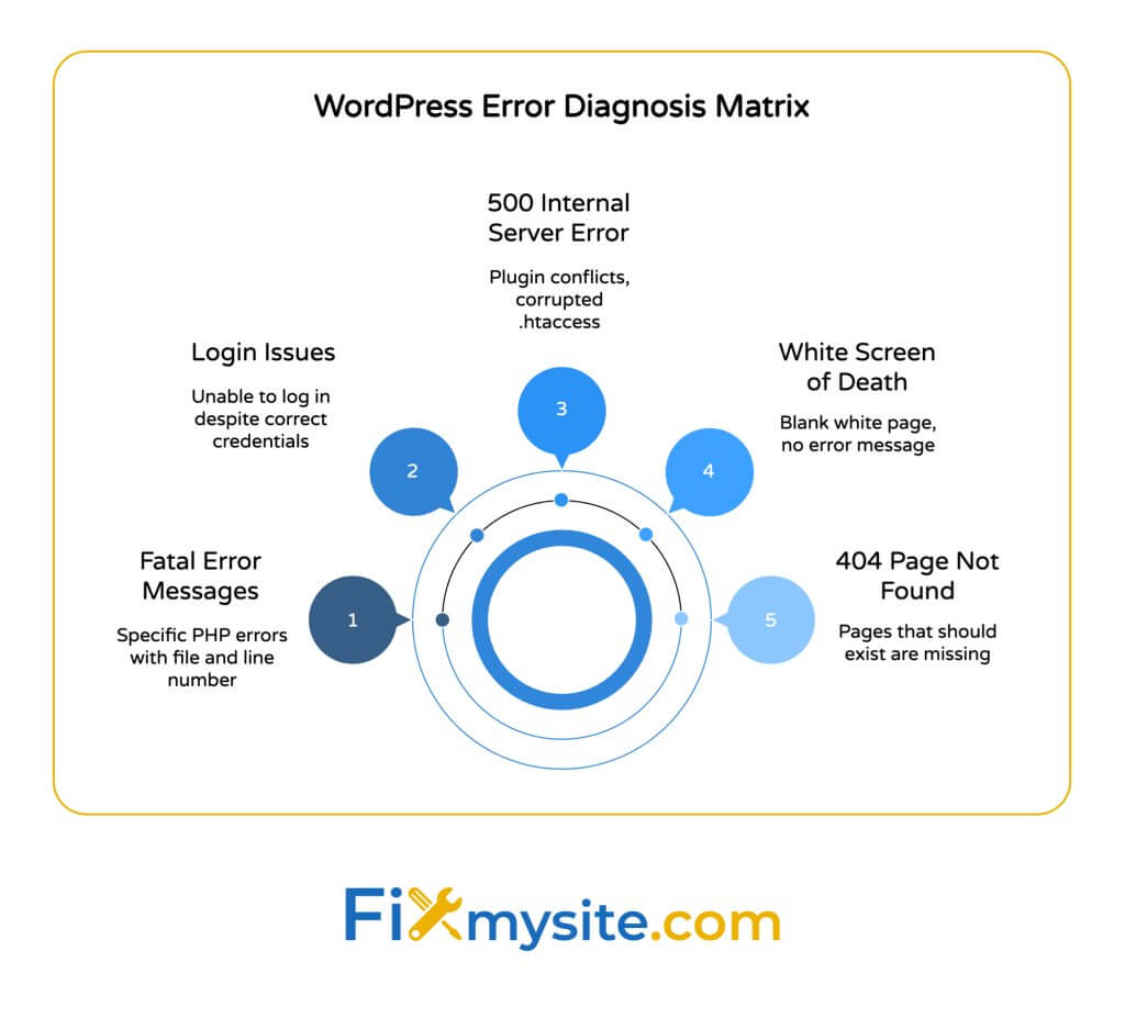 WordPress Hata Tanı Matrisi Dairesel diyagramda 5 yaygın WordPress hatası gösteriyor: ölümcül hata mesajları, giriş sorunları, 500 dahili sunucu hatası, beyaz ölüm ekranı ve 404 sayfa bulunamadı, her hata türünün kısa açıklamaları.