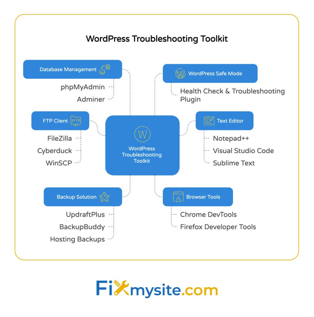 WordPress Sorun Giderme Araç Seti Zihin Haritası WordPress sorunlarını düzeltmek için altı temel araç görüntüleme: FTP istemcisi (Filezilla, CyberDuck, WinsCP), Veritabanı Yönetimi (PhpmyAdmin, Yönetici), WordPress Güvenli Modu, Metin Düzenleyicisi, Tarayıcı Araçları ve Merkezi Hub'a bağlı yedek çözümler.