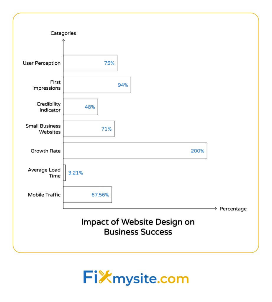 Yedi temel istatistik ile web sitesi tasarımının iş başarısı üzerindeki etkisini gösteren yatay çubuk grafiği. Grafik Görüntüler: Kullanıcıların% 75'i tasarıma dayalı güvenilirliği yargılamak, ilk izlenimlerin% 94'ü tasarımla ilgilidir,% 48'i birincil güvenilirlik göstergesini, küçük işletmelerin% 71'inin web siteleri olan işletmeler için% 200 büyüme oranı, ortalama 3,21 saniye ortalama yük süresi ve mobil bilgilerden gelen web sitesi trafiğinin% 67.56'sına sahip. Fixmysite.com tarafından oluşturuldu.