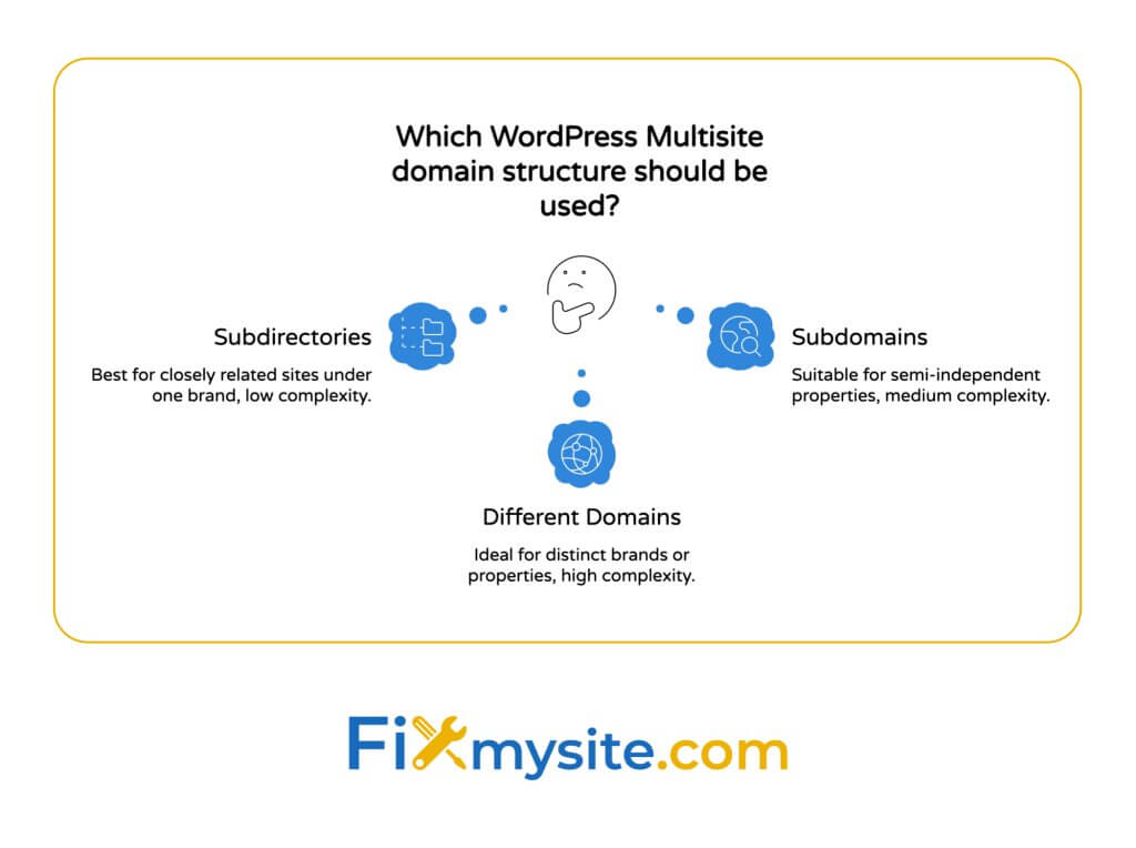 Un diagramme conceptuel intitulé «Quelle structure de domaine multisite WordPress devrait être utilisée? Affichage de trois options autour d'une icône Face Thinking. Les sous-répertoires (représentés par les icônes de dossier) sont les meilleurs pour les sites étroitement liés sous une seule marque à faible complexité. Les sous-domaines (représentés par un globe à loupe) conviennent aux propriétés semi-indépendantes avec une complexité moyenne. Différents domaines (représentés par une icône de réseau mondiale) sont idéaux pour des marques ou des propriétés distinctes à haute complexité. Le logo fixemysite.com apparaît en bas