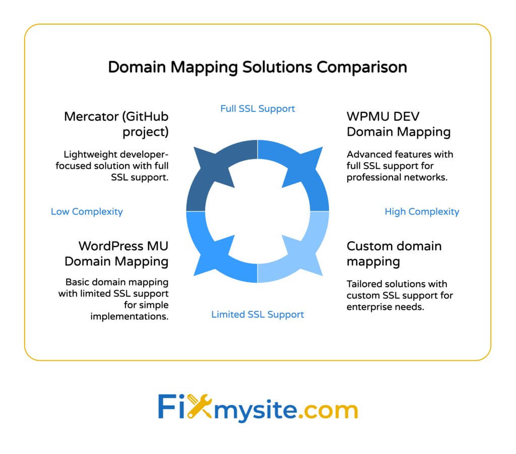 Un diagramme circulaire comparant quatre solutions de mappage de domaine multisite WordPress. Les indicateurs de support SSL sont disposés autour d'un cercle avec des indicateurs de support SSL: mappage de domaine WordPress MU (base avec support SSL limité), Mercator GitHub Project (axé sur les développeurs légers avec support SSL complet) et mappage de domaine de développement WPMU (solutions sur mesure avec un support SSL personnalisé). Le diagramme indique des niveaux de complexité de faible à élevé et comprend le logo FixMysite.com en bas.