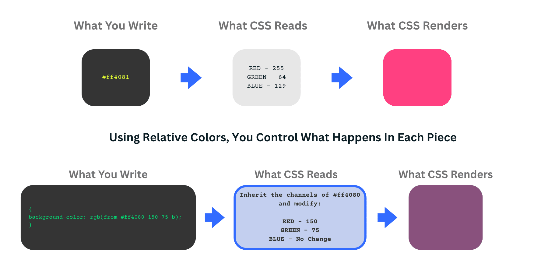 Un exemple visuel de la façon dont la logique couleur relative fonctionne dans CSS
