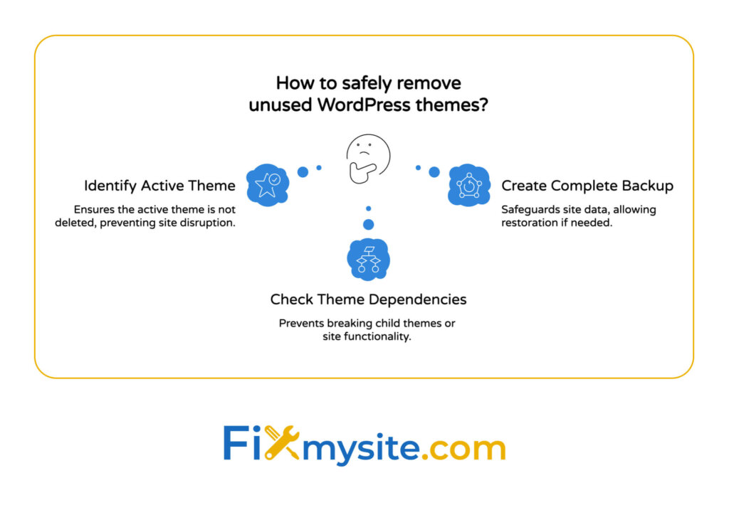 WordPressテーマの削除安全チェックリスト3つの重要な手順を示します。アクティブなテーマを特定し、完全なバックアップを作成し、テーマの依存関係を確認します