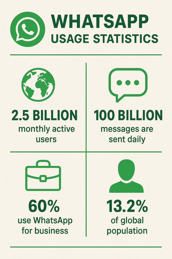 Estadisticas de Uso de WhatsApp