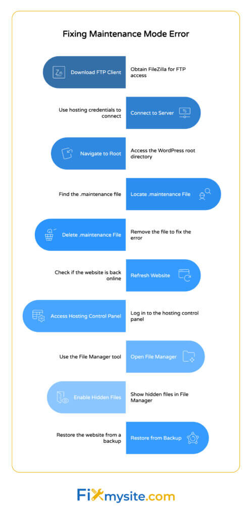 段階的なWordPressメンテナンスモード修正プロセスFTPメソッド、ファイルマネージャーアクセスのホスティング、バックアップの復元オプションを表示