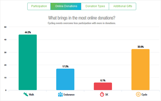 estadísticas de donaciones en línea
